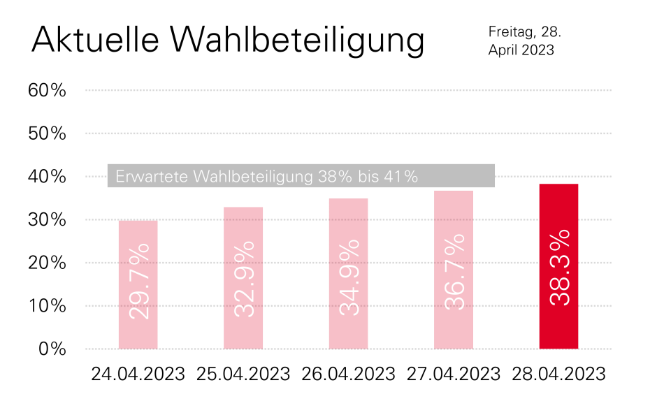 Aktuelle Wahbeteiligung: 38.3 %